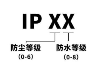 灯具IP防水
