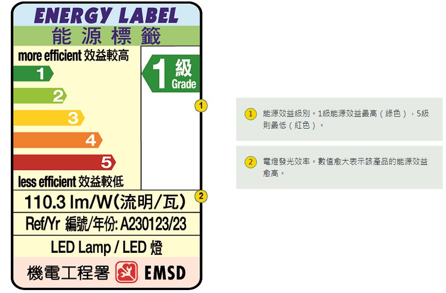 香港能效 IEC 62612 標準詳解：燈泡及燈管市場准入核心指